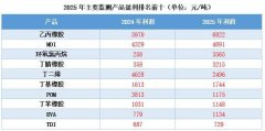 仅12.70%的产品同比上涨；