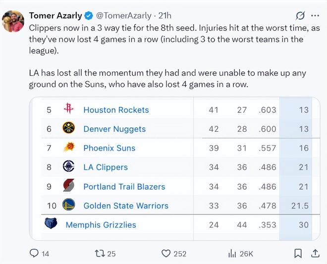 快船四连败陷伤病潮 鹈鹕双杀暴露阵容隐患