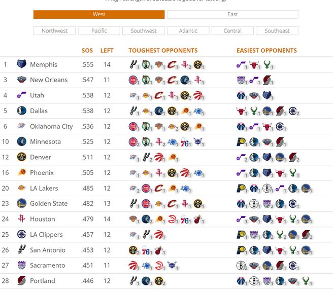 快船四连败陷伤病潮 鹈鹕双杀暴露阵容隐患