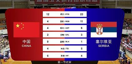 李凯尔首秀难救主 中国男篮不敌塞尔维亚