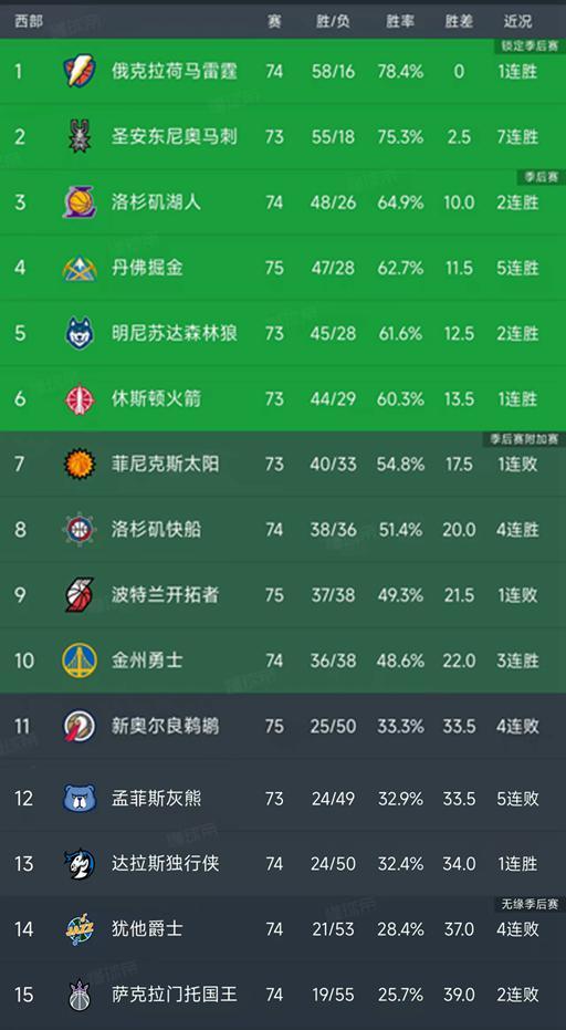 NBA西部战况：雷霆稳居榜首 湖人掘金争夺前三