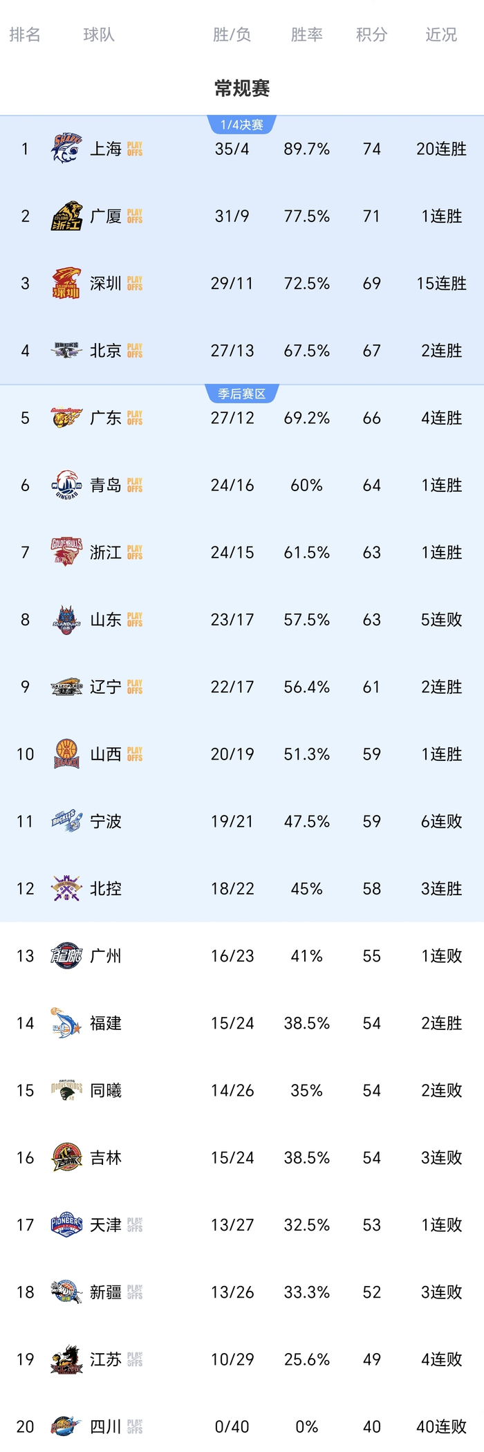 CBA常规赛第40轮：广厦逆转同曦终结连败 深圳连